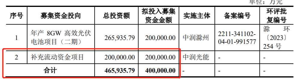 中润光能资产负债率远超同行，实控人IPO前夕套现超11亿元