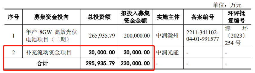 中润光能资产负债率远超同行，实控人IPO前夕套现超11亿元