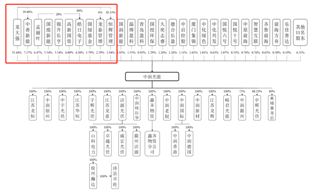 中润光能资产负债率远超同行，实控人IPO前夕套现超11亿元