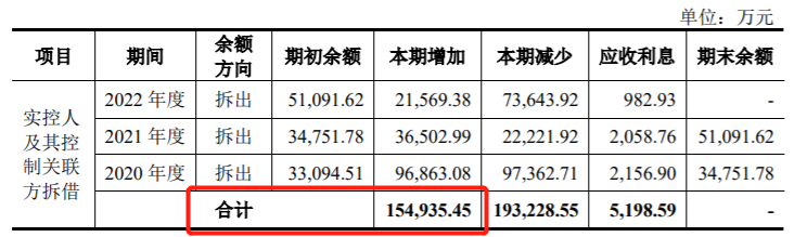 中润光能资产负债率远超同行，实控人IPO前夕套现超11亿元