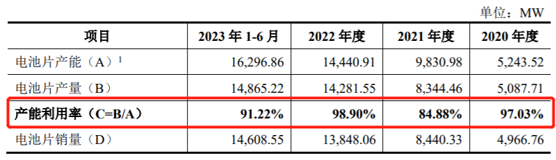 中润光能资产负债率远超同行，实控人IPO前夕套现超11亿元