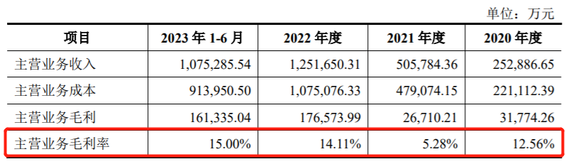 中润光能资产负债率远超同行，实控人IPO前夕套现超11亿元