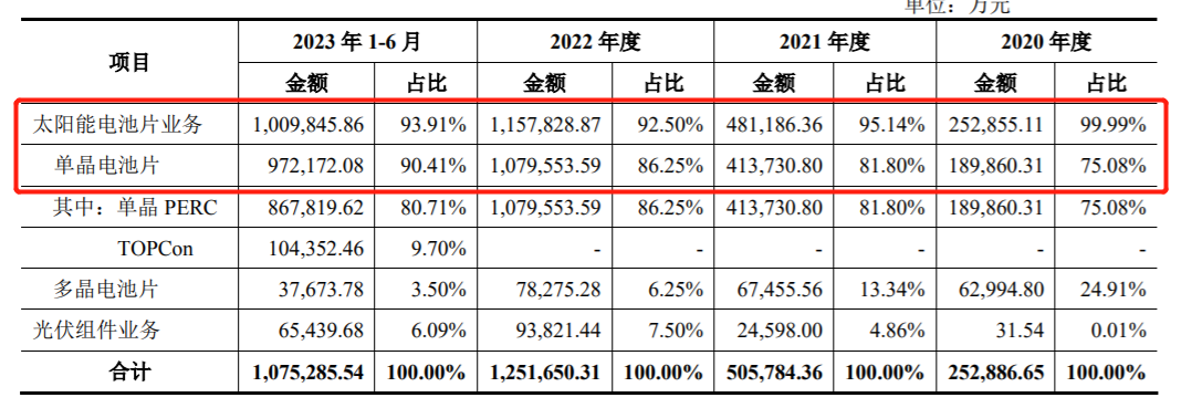 中润光能资产负债率远超同行，实控人IPO前夕套现超11亿元