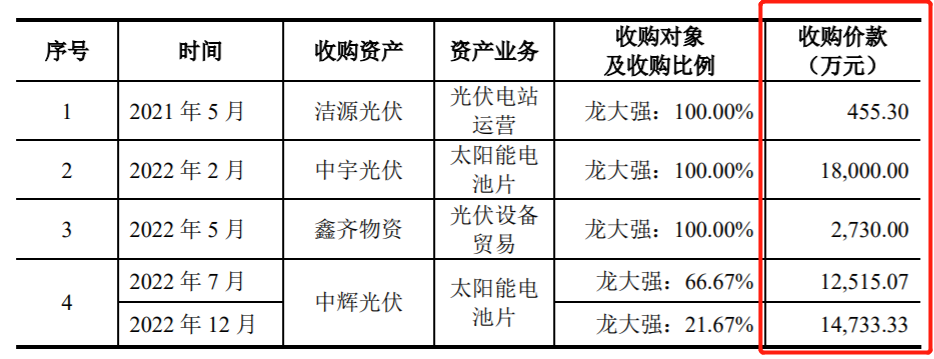 中润光能资产负债率远超同行，实控人IPO前夕套现超11亿元