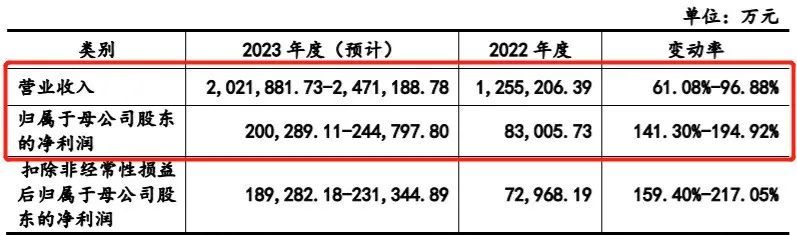 中润光能资产负债率远超同行，实控人IPO前夕套现超11亿元