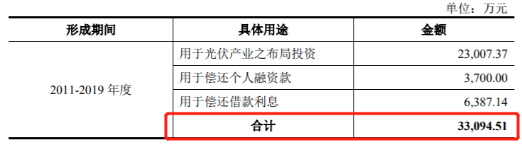 中润光能资产负债率远超同行，实控人IPO前夕套现超11亿元