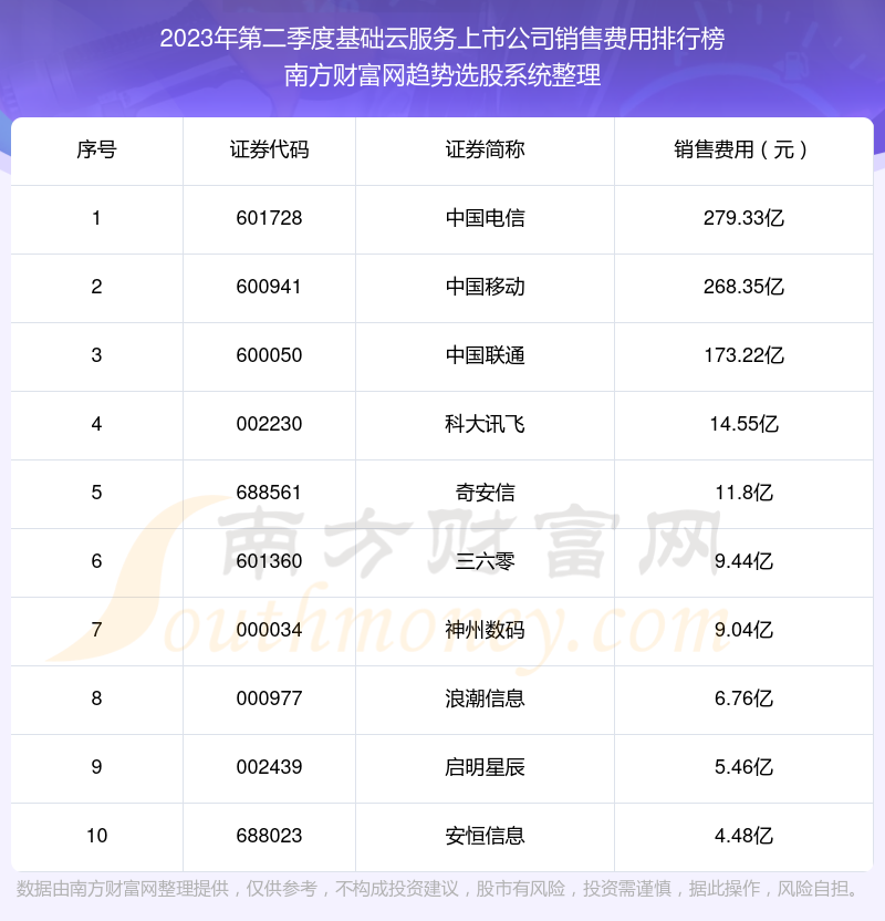 >基础云服务上市公司|2023年第二季度销售费用十大排名