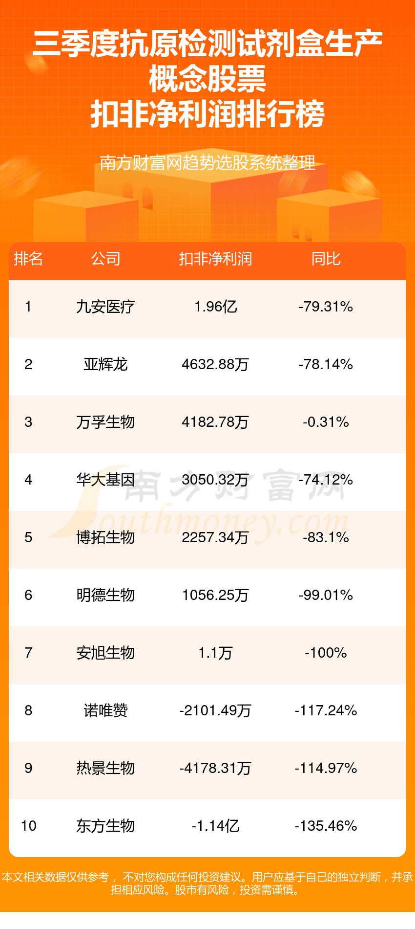 抗原检测试剂盒生产概念股票净利润排行榜一览（第三季度榜单）