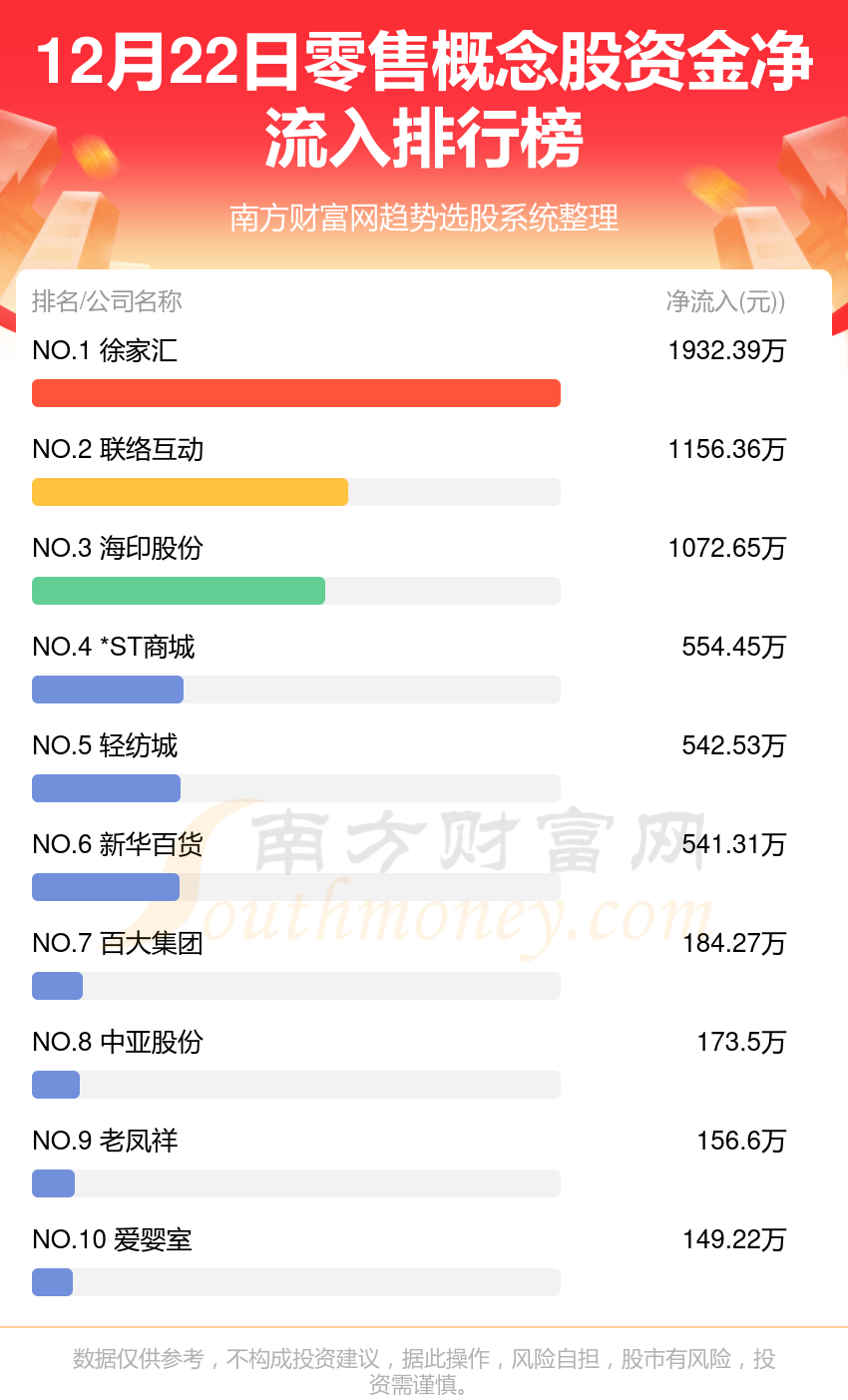 >12月22日资金流向查询|零售概念股