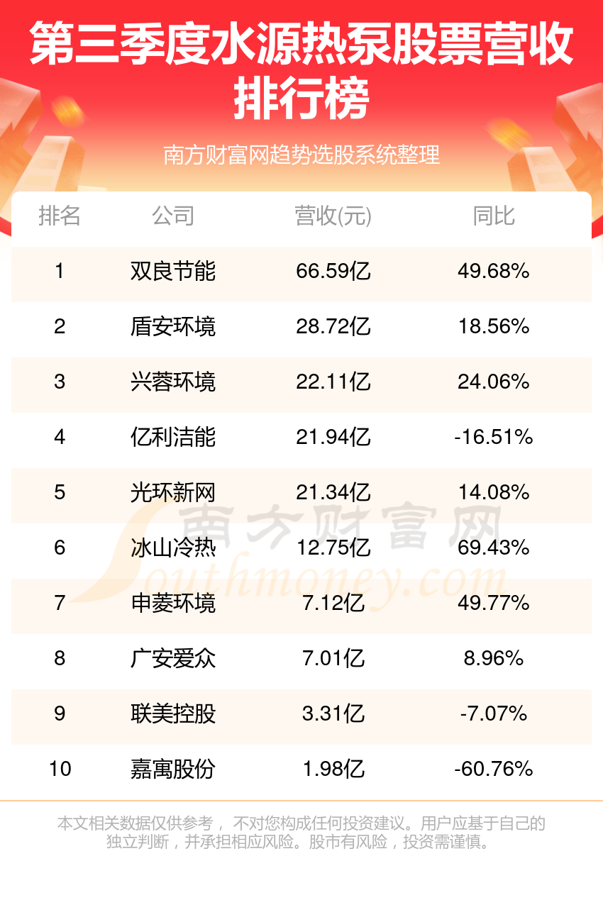 水源热泵股票排名前10强_三季度营收榜单