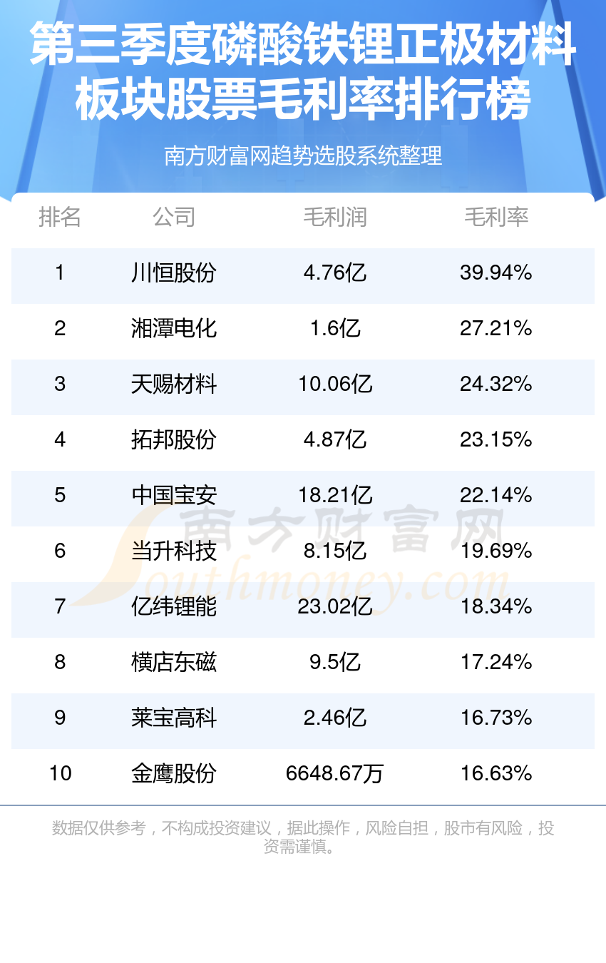 磷酸铁锂正极材料行业前十名_三季度板块股票毛利率排行榜