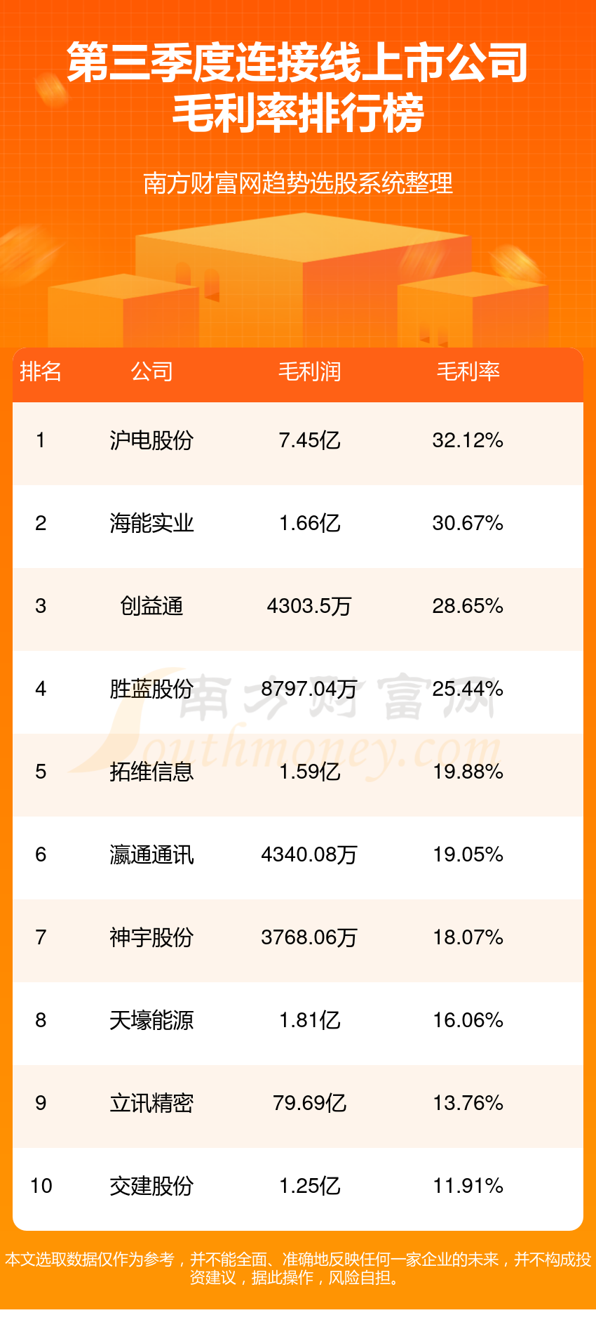 2023第三季度连接线上市公司毛利率排行榜（TOP10）