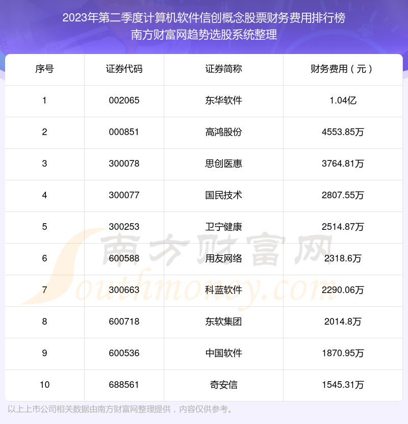 计算机软件信创概念股票|2023年第二季度财务费用前十榜单