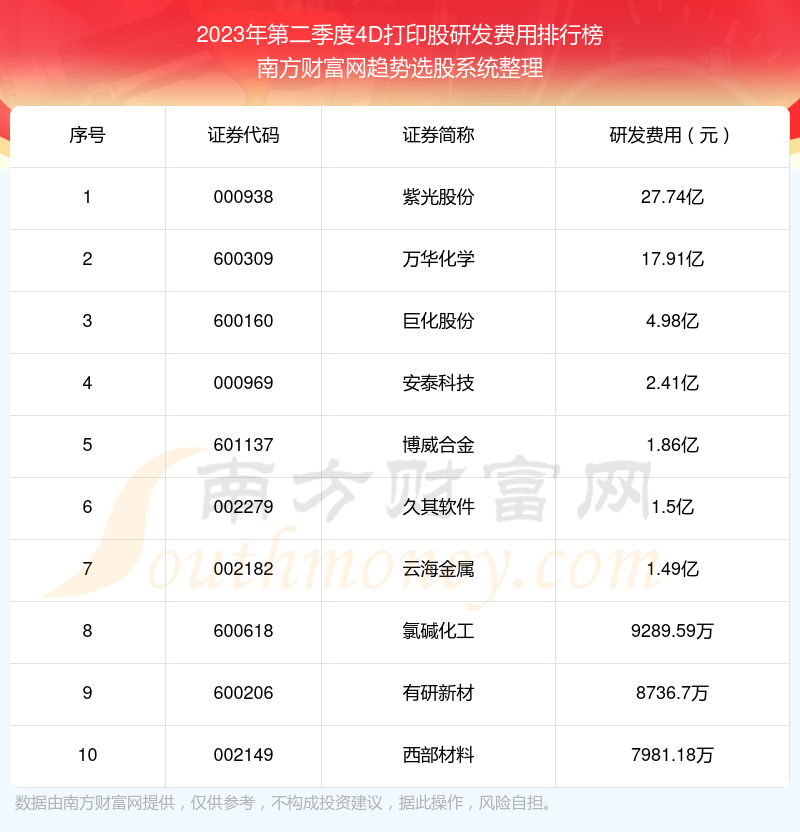 >4D打印股研发费用排名前十（2023年第二季度）