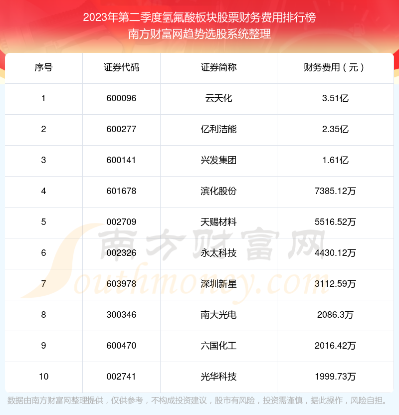 >氢氟酸板块股票10强：2023年第二季度财务费用排名