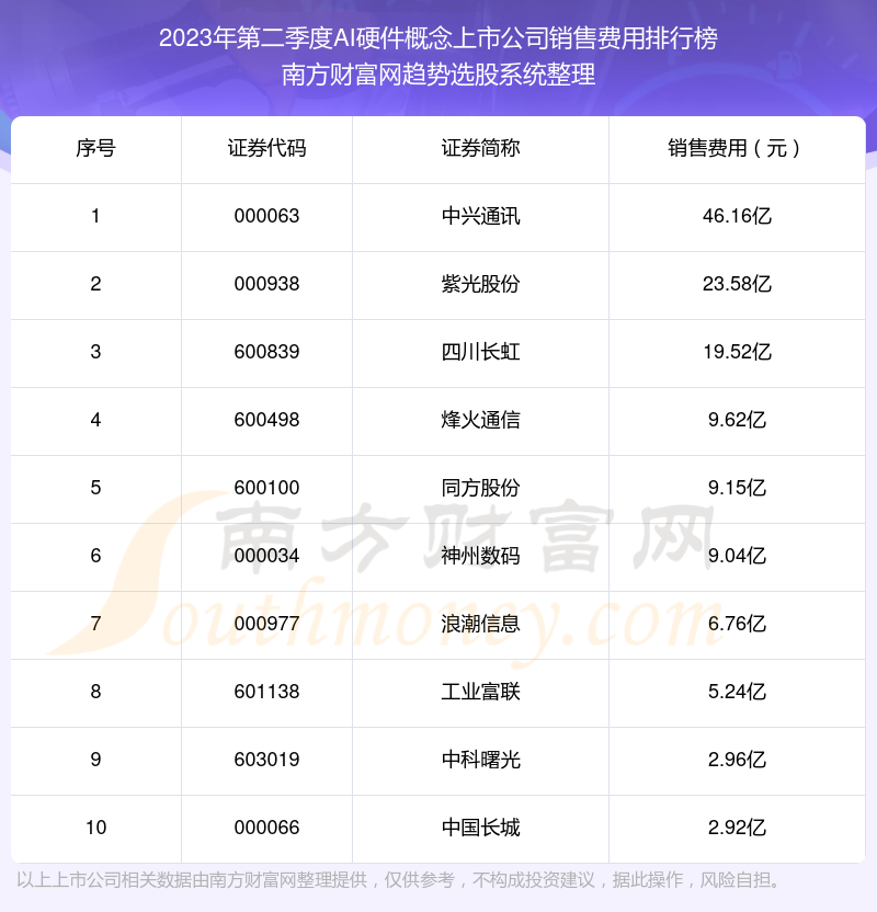 >AI硬件概念上市公司十强：2023年第二季度销售费用排名