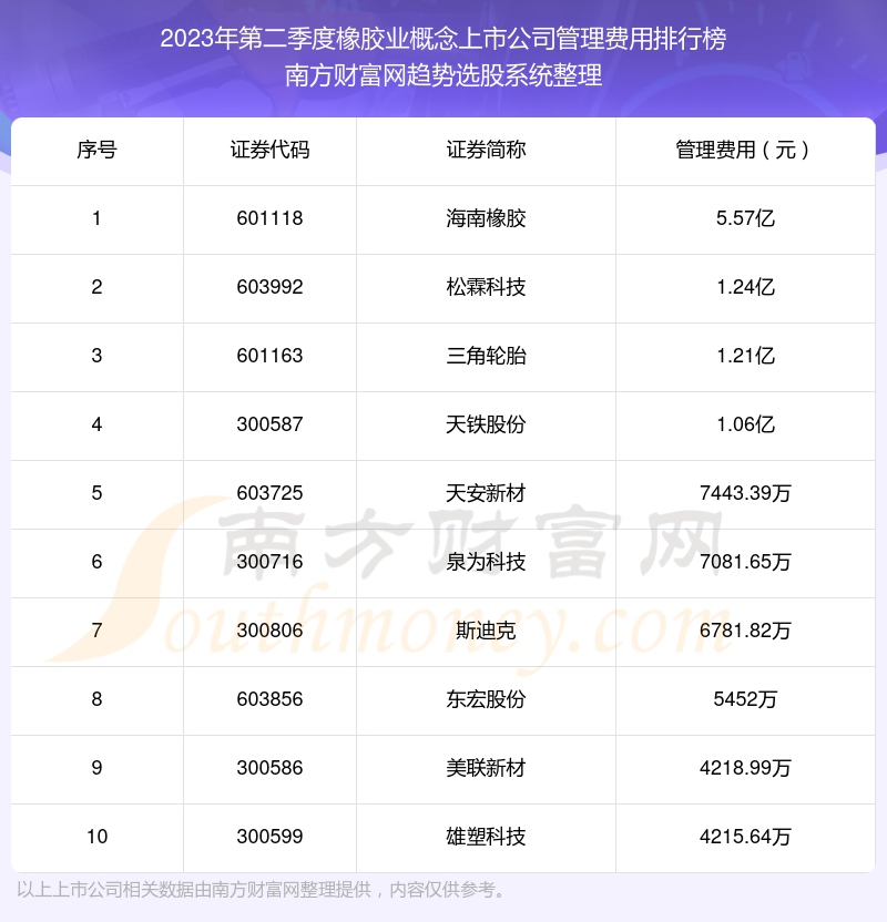 >橡胶业概念上市公司十大排行榜：2023年第二季度管理费用前10榜单