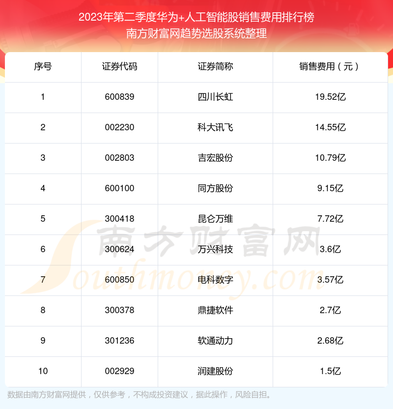 华为+人工智能股10强：2023年第二季度销售费用排名