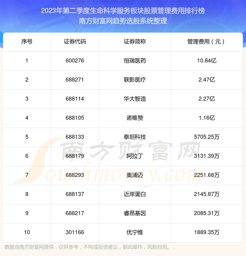 生命科学服务板块股票十强：2023年第二季度管理费用排名