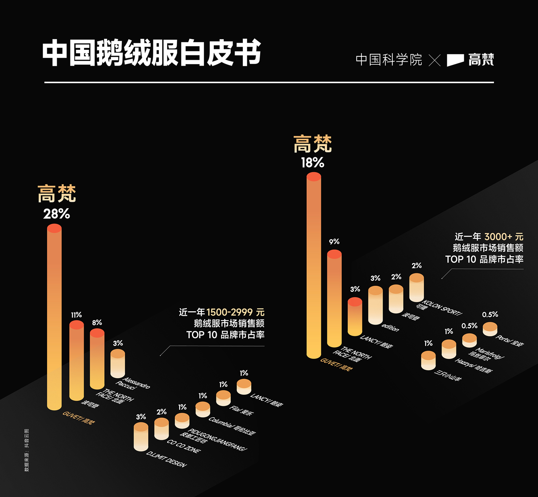 《中国鹅绒服白皮书》发布，中国科学院、Vouge Business为何联手高梵做这事