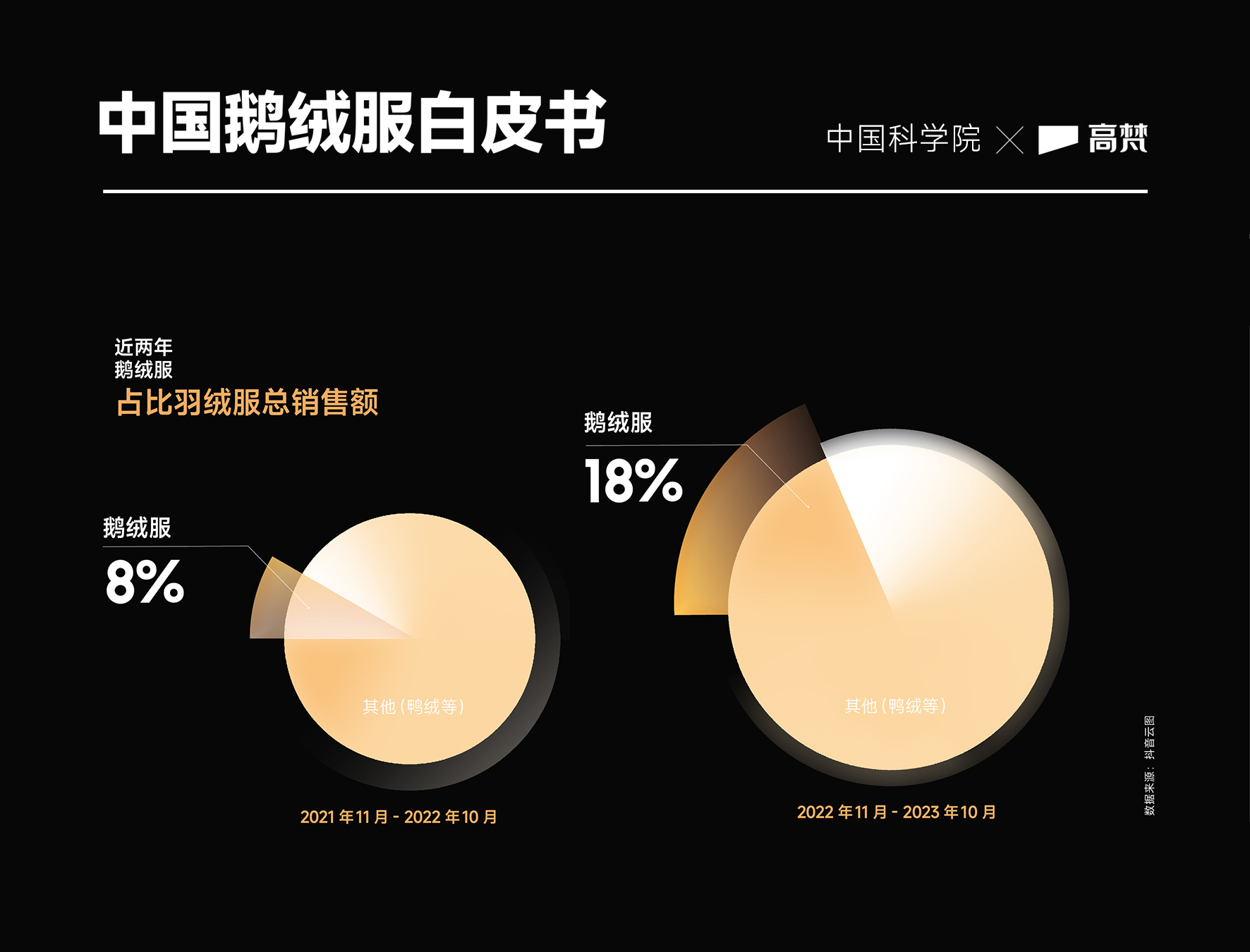 《中国鹅绒服白皮书》发布，中国科学院、Vouge Business为何联手高梵做这事