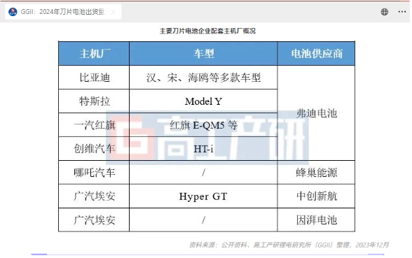 刀片电池产能飙升至200GWh，中国市场崭露头角