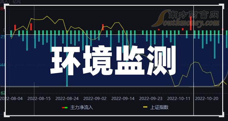 >A股：环境监测概念股这3只龙头，请珍藏！（2023/12/25）