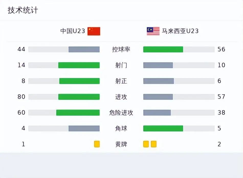 脸都不要了！国足遭马来西亚媒体嘲讽：105天内两度让中国足球蒙羞