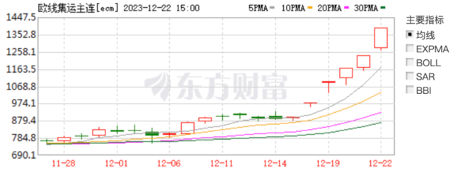 红海集装箱船“几乎消失”，到达亚丁湾的集装箱船总吨位暴跌82%