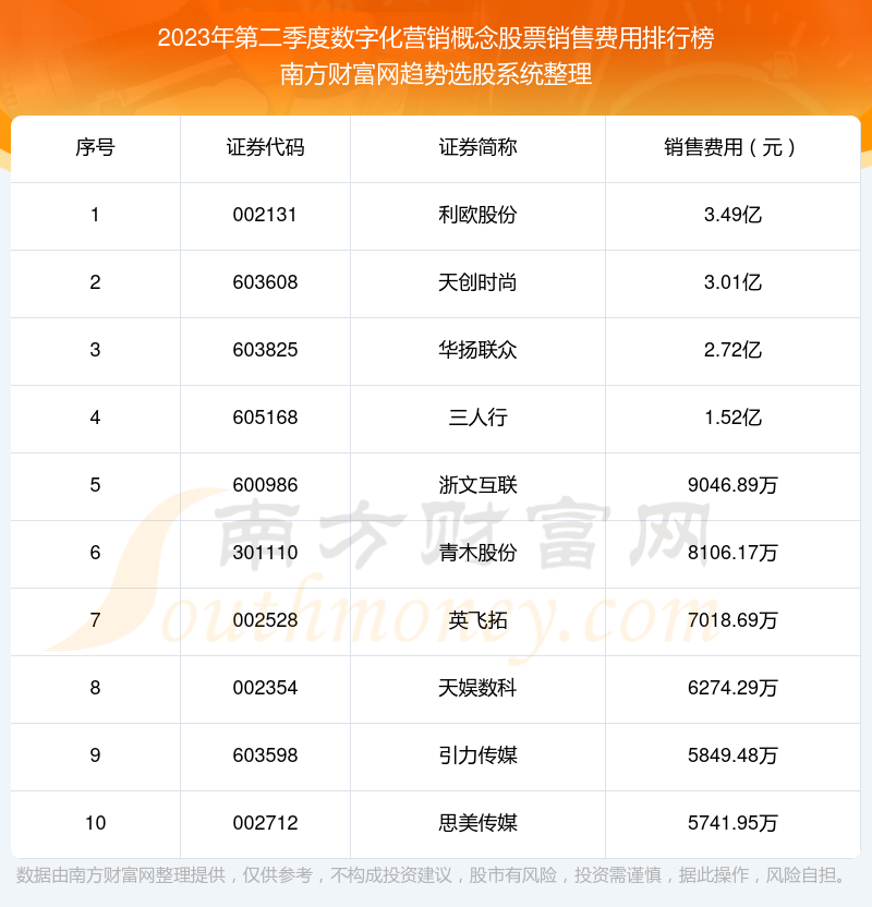 >数字化营销概念股票十强：2023年第二季度销售费用排行榜