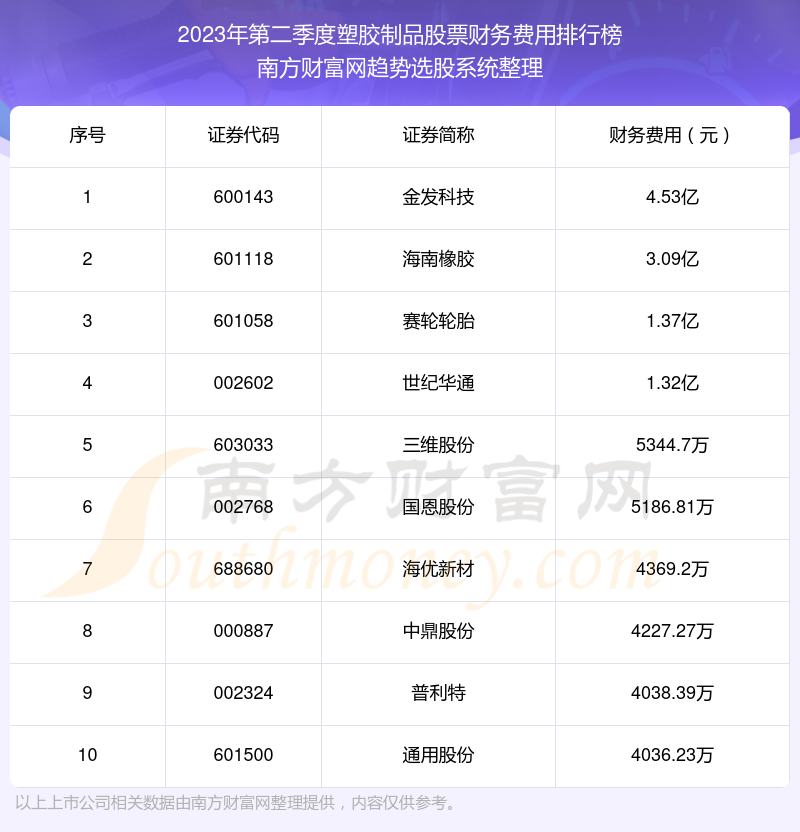 塑胶制品股票财务费用榜单（2023年第二季度前十名单）