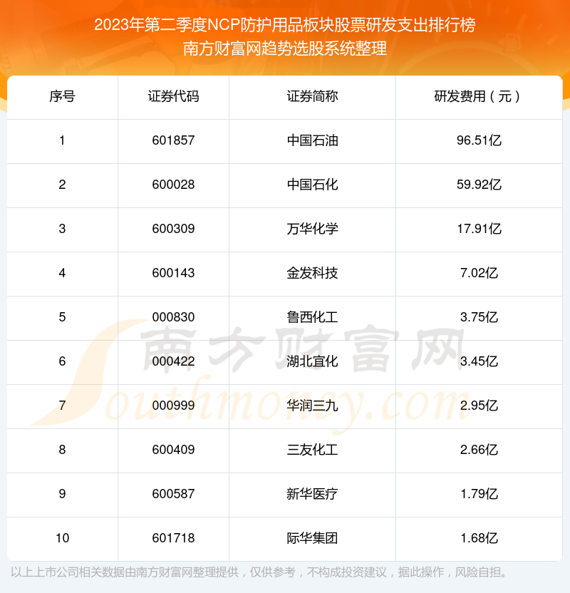 >2023年第二季度：NCP防护用品板块股票研发支出十大排名