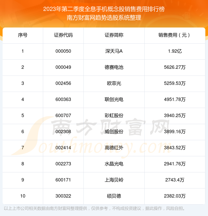 >【全息手机概念股】2023年第二季度销售费用前十榜单