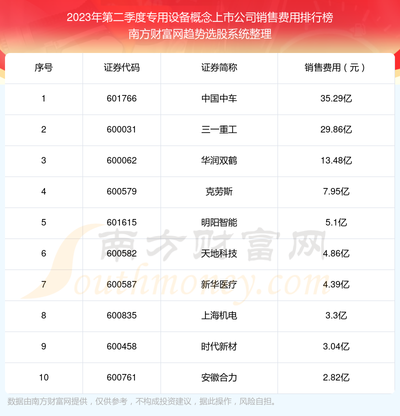 专用设备概念上市公司销售费用排行榜来啦！（2023年第二季度）