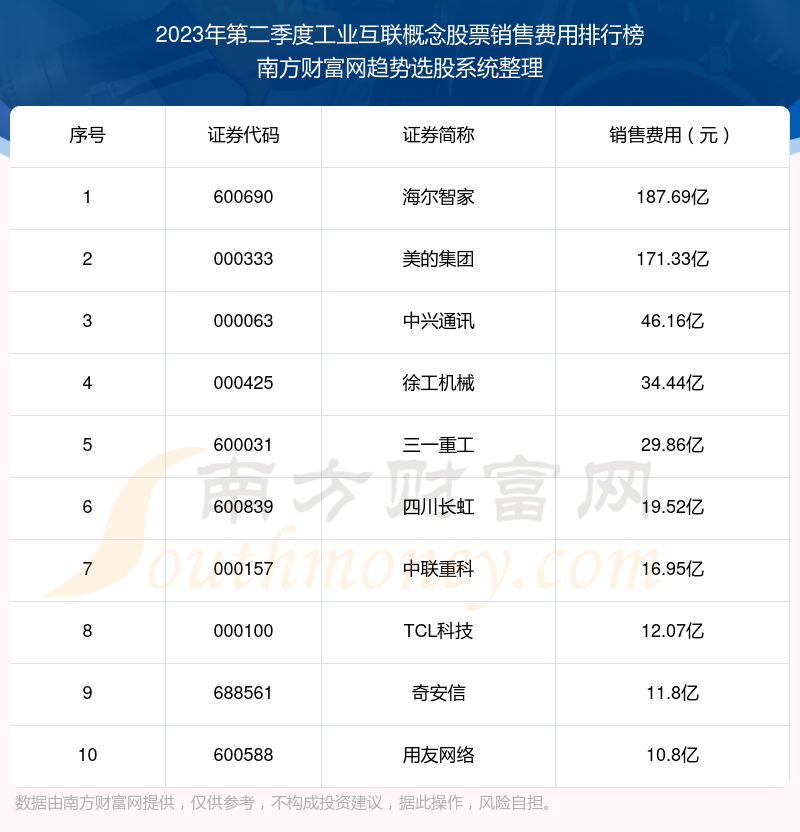 工业互联概念股票销售费用：2023年第二季度前10榜单