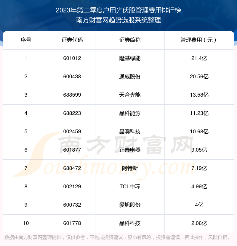 户用光伏股管理费用排名前10一览（2023年第二季度）