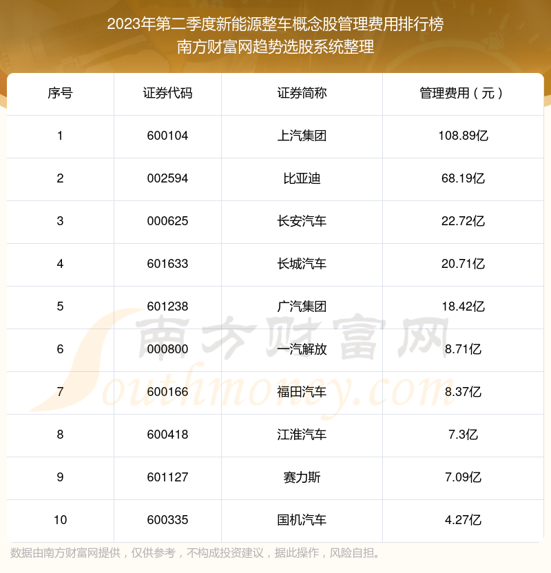 新能源整车概念股管理费用：2023年第二季度前10榜单