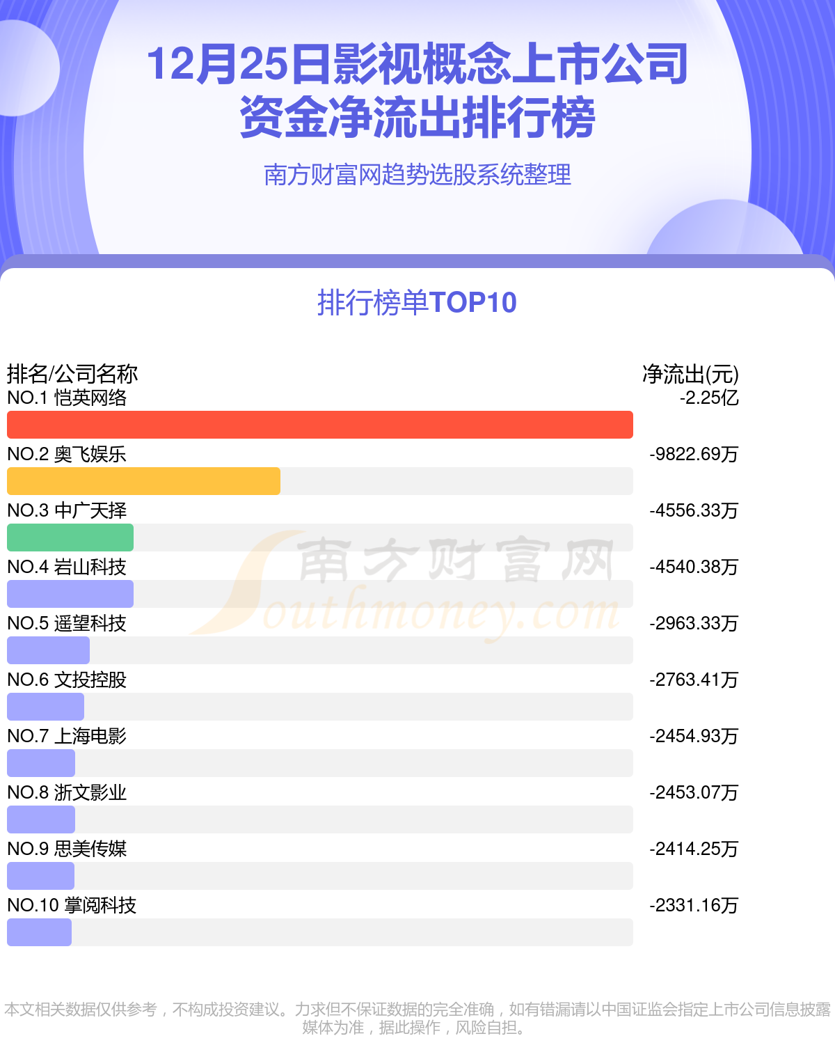 A股资金流向：12月25日影视概念上市公司资金流向一览