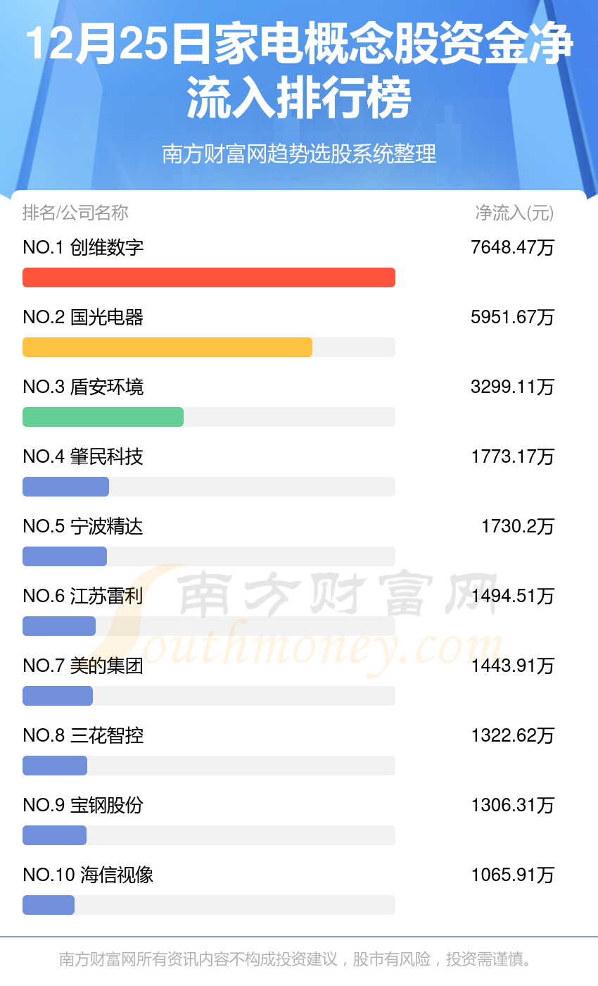 >12月25日资金流向复盘：家电概念股资金流向一览