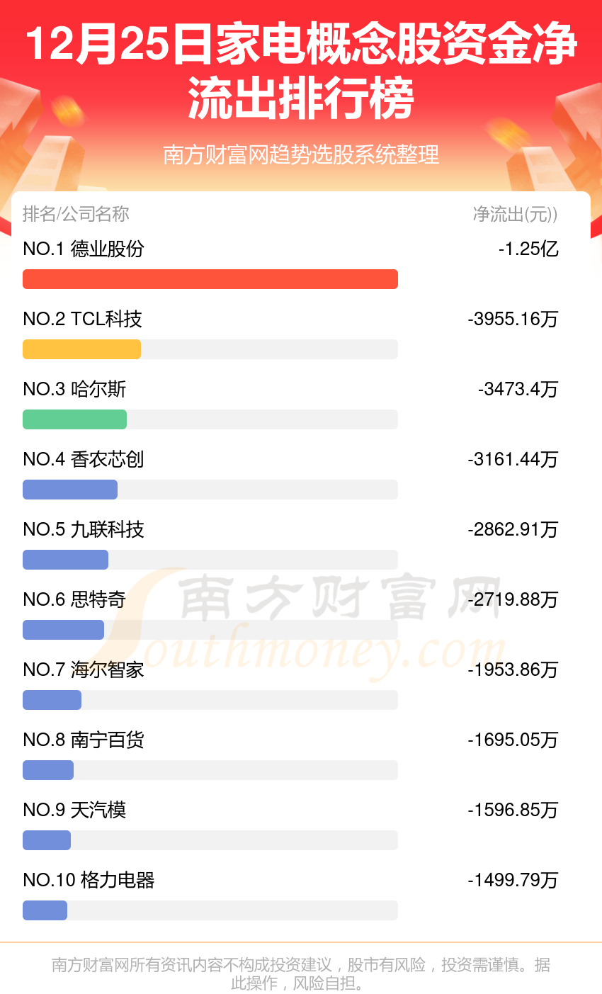 12月25日资金流向复盘：家电概念股资金流向一览