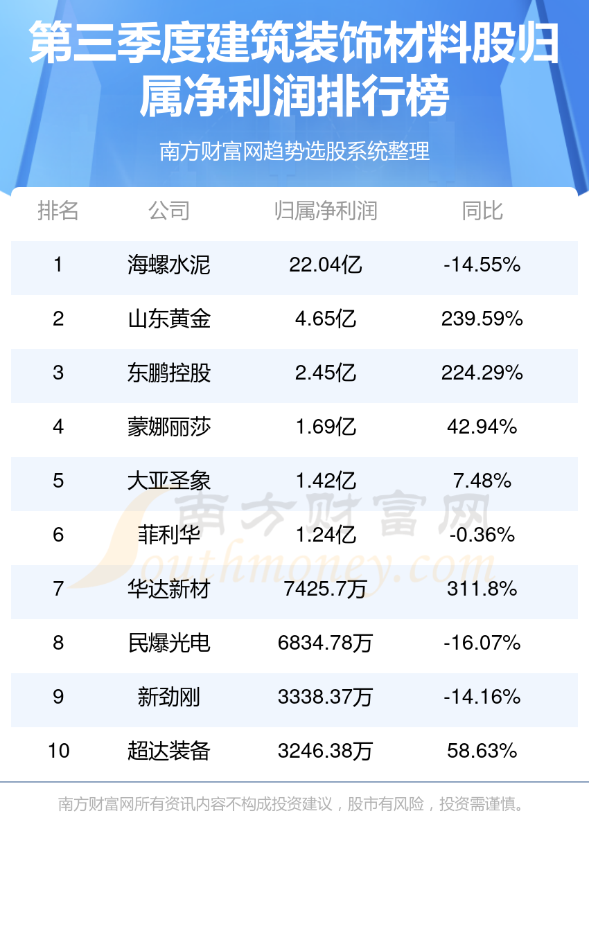 建筑装饰材料10大股排行榜（第三季度净利润榜）