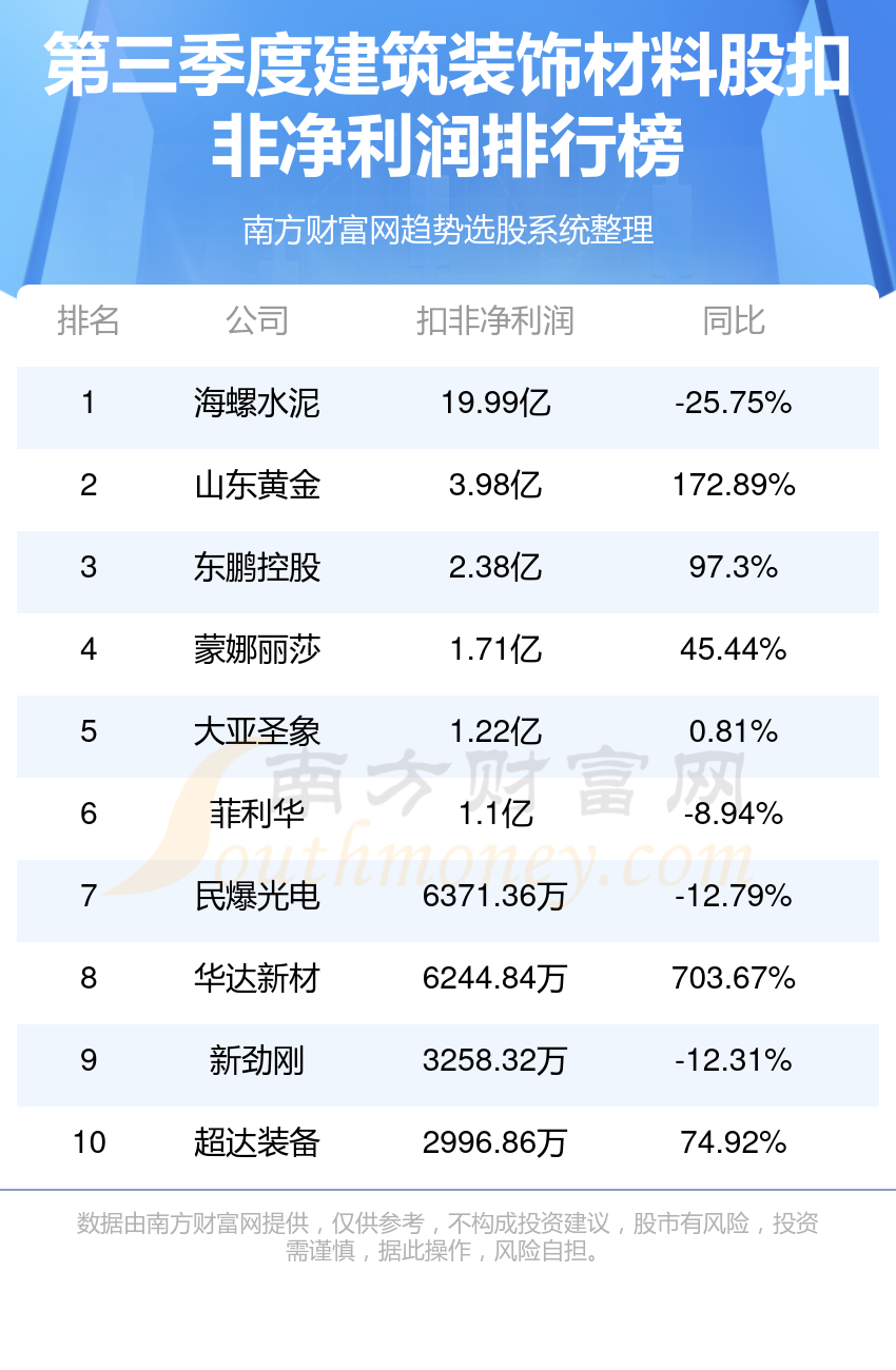 建筑装饰材料10大股排行榜（第三季度净利润榜）