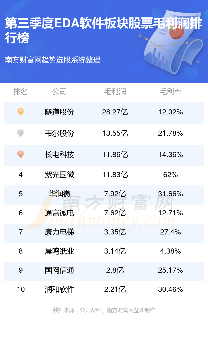 EDA软件企业前十名_第三季度板块股票毛利润排行榜