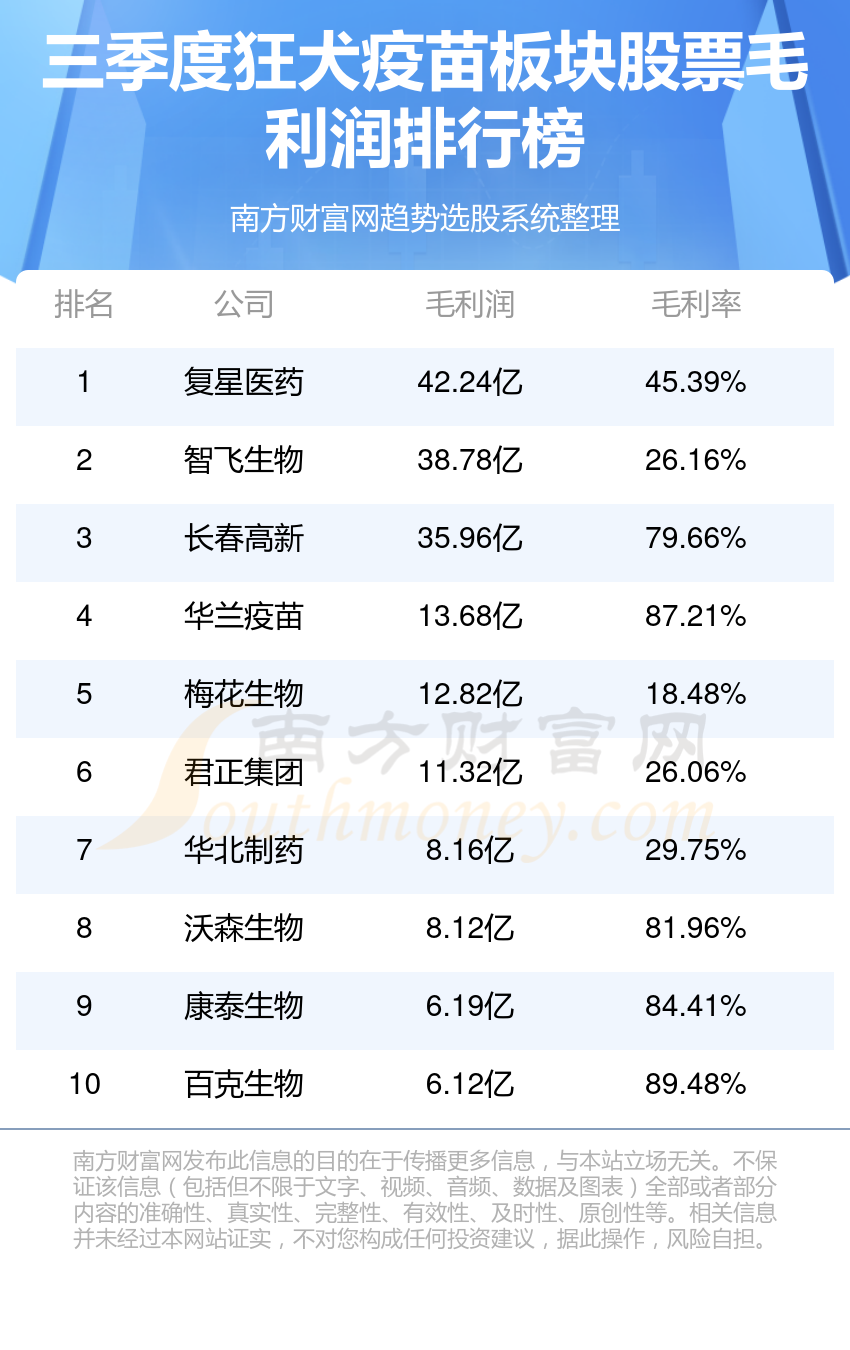 狂犬疫苗十强企业名单（2023第三季度板块股票毛利润排名）