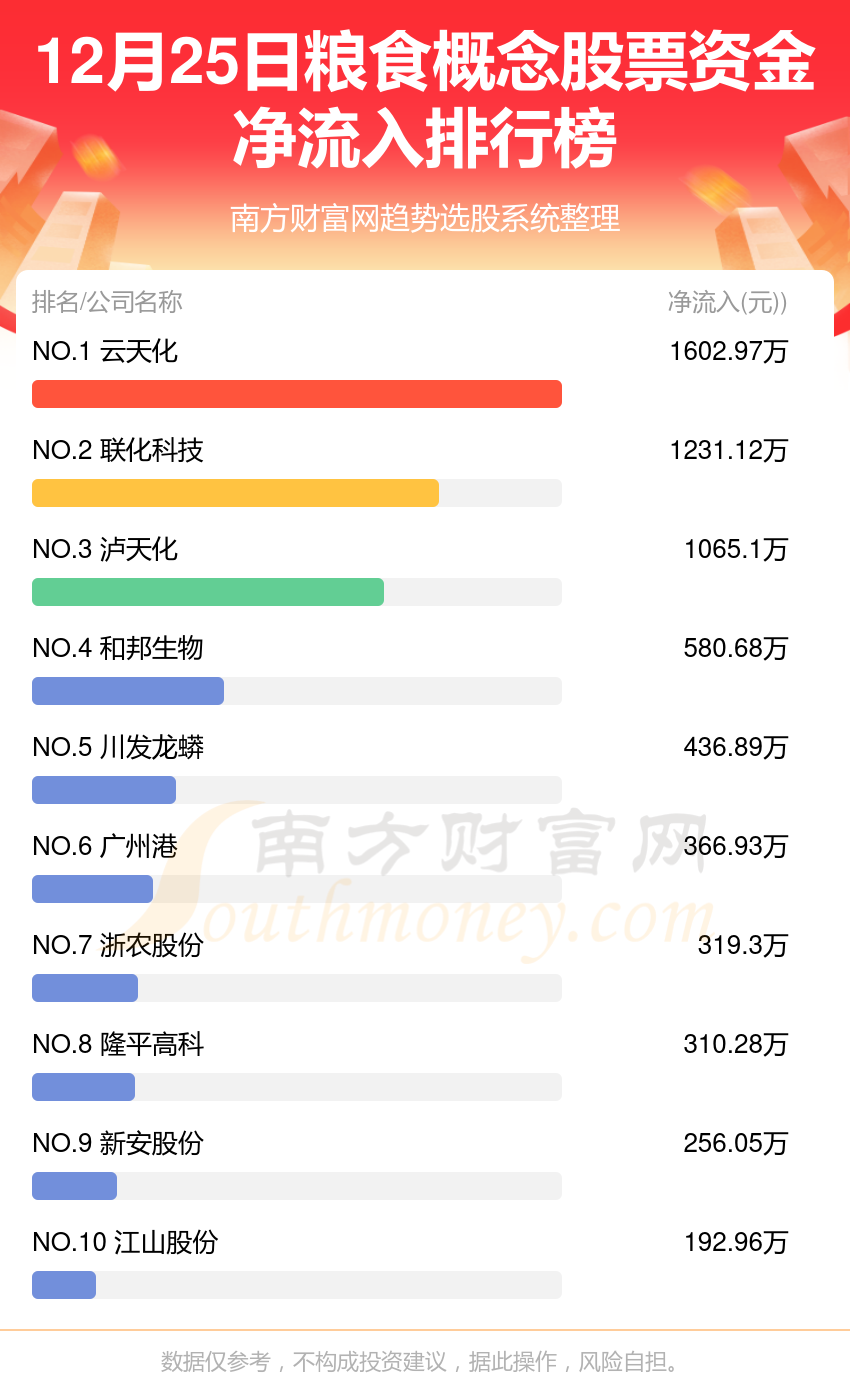 >粮食概念股票-12月25日资金流向排名