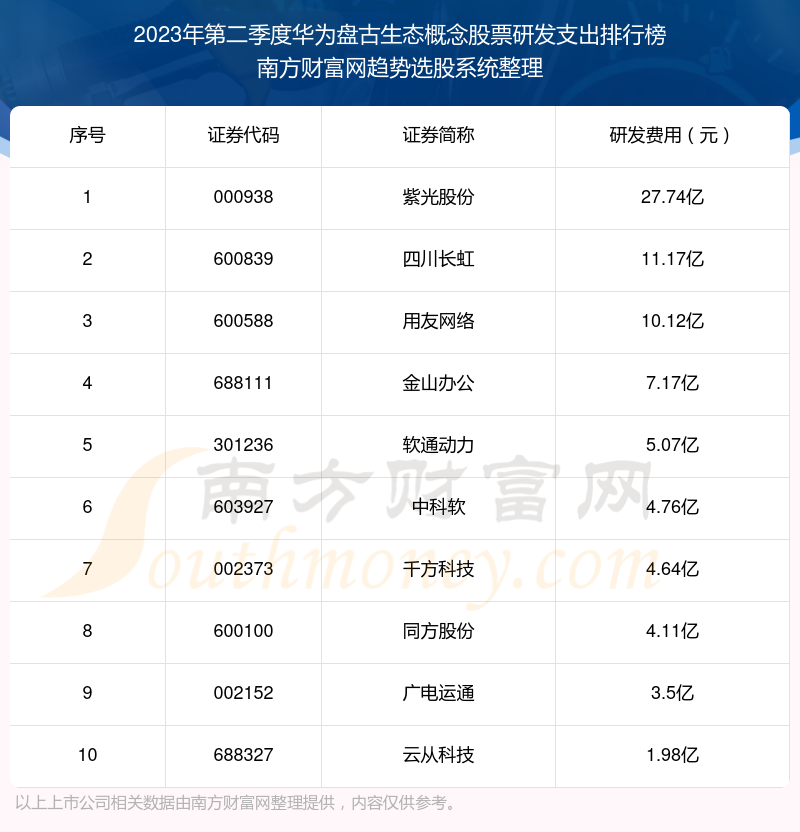 华为盘古生态概念股票十强：2023年第二季度研发支出排名