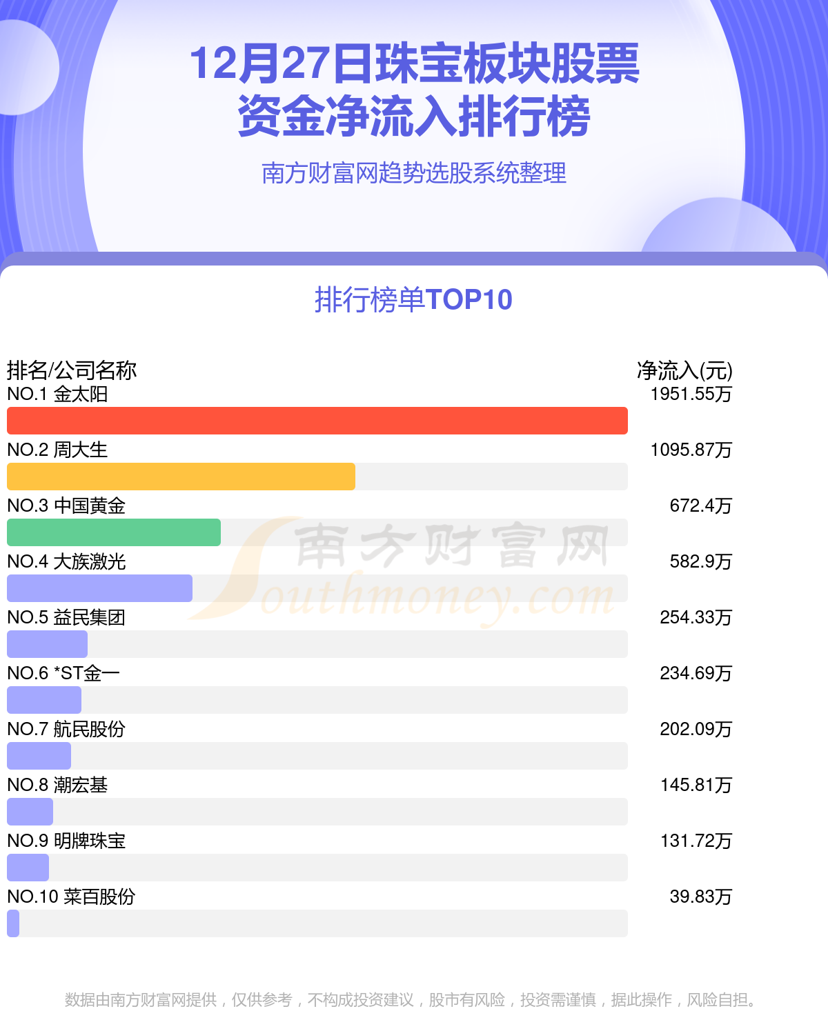 12月27日，珠宝板块股票资金流向一览