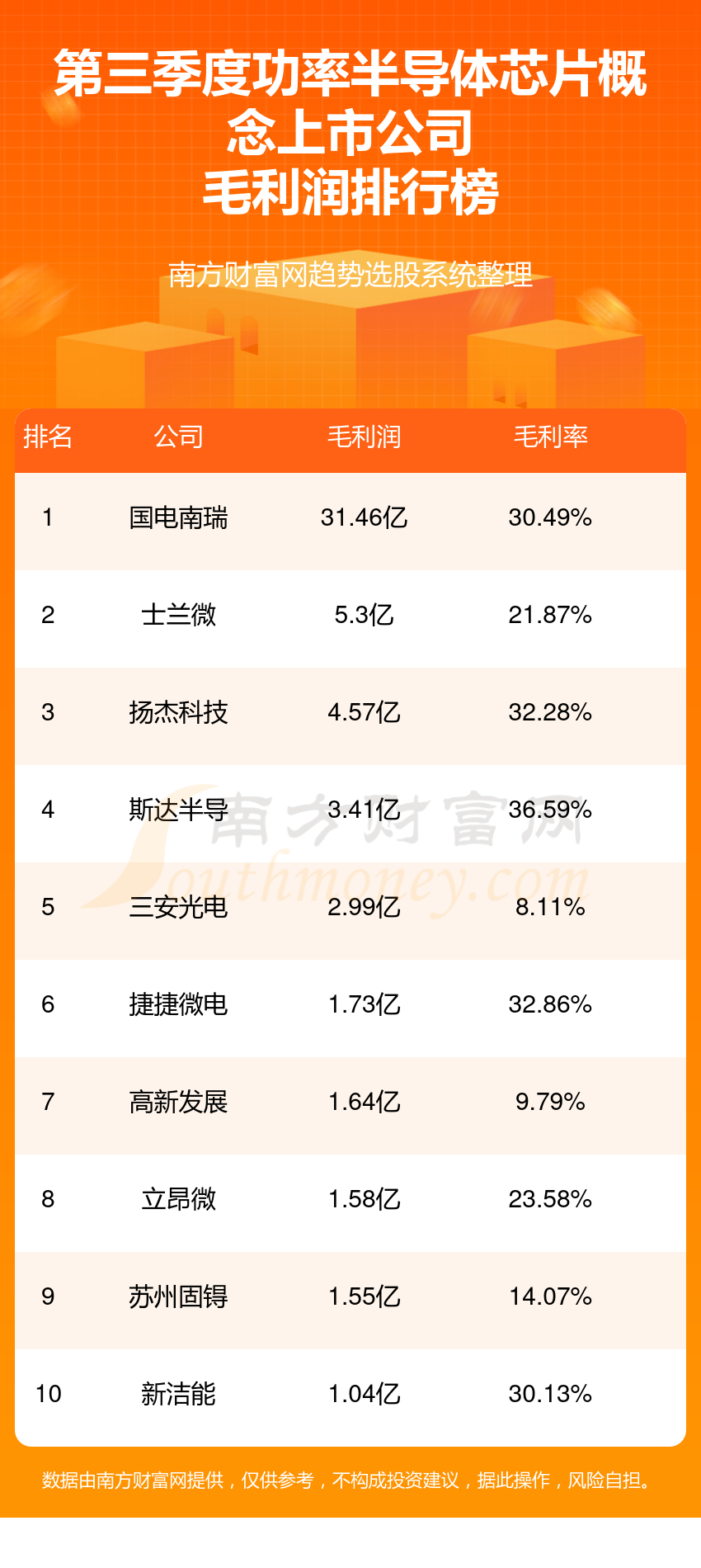 >功率半导体芯片行业前十名_第三季度概念上市公司毛利润排行榜