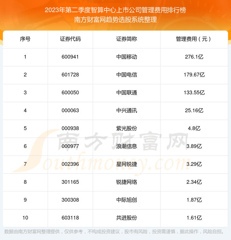 【智算中心上市公司】2023年第二季度管理费用十大排名