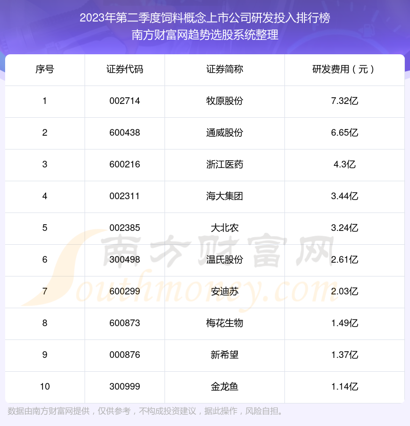 >饲料概念上市公司十强：2023年第二季度研发投入排行榜